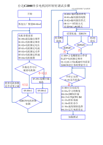 异步电机闭环转矩调试步骤