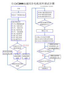 永磁同步电机闭环调试步骤