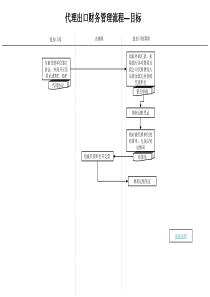 代理出口财务管理流程