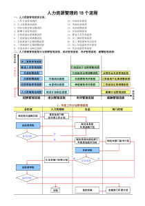 人力资源管理的18个流程