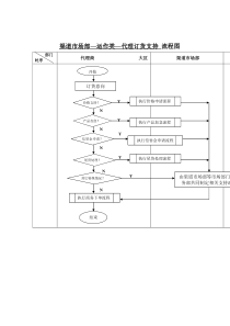 代理订货支持流程