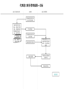 代理进口财务管理流程