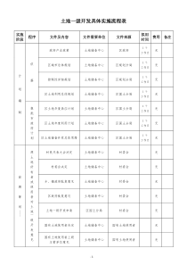 土地开发实施流程