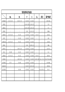 常用材料成份及热处理温度、回火温度硬度