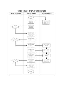 企业(全资)战略与目标管理流程图