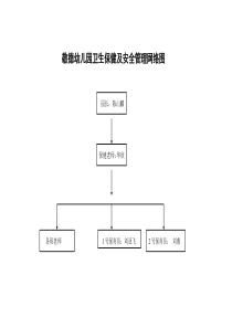 幼儿园卫生保健及安全管理网络图