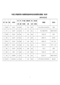 华北理工大学临床医学院2020届推荐优秀应届本科毕业生免试攻读研究生录取院校、专业名单