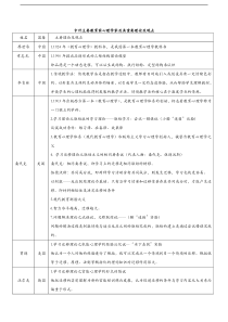 教育学心理学重要人物与理论精编(2)