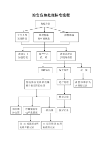 物业管理《应急预案、工作流程图》