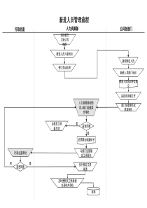 体育用品行业-新进人员管理流程