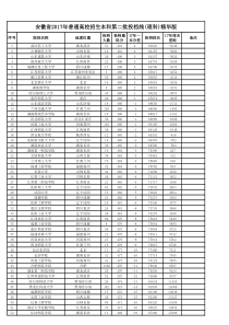 安徽省2017年普通高校招生本科第二批投档线(理科)精华版