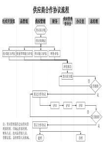 供应管理部-供应商合作协议流程