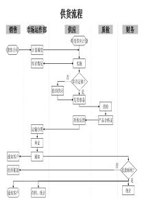 供应管理部-供货流程