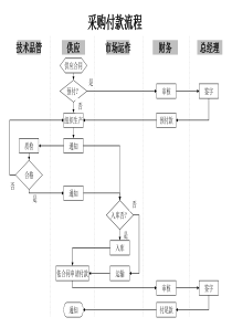 供应管理部-采购付款流程