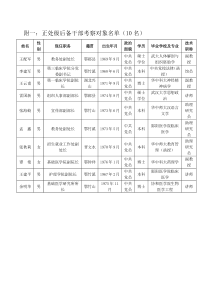 郧阳医学院副职后备干部