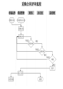 供应管理部-采购合同评审流程