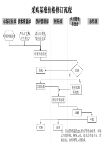 供应管理部-采购基准价格修订流程