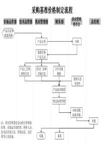 供应管理部-采购基准价格制定流程