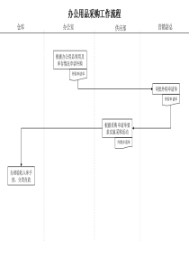 供应部-办公用品采购工作流程