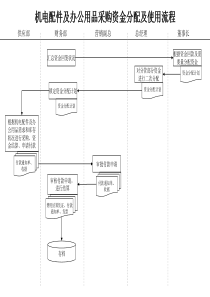 供应部-机电配件及办公室用品采购资金分配及使用流程