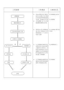 供企业HR初学者参考（工作流程）