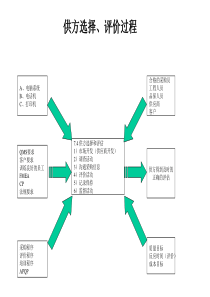 供方选择&评价流程