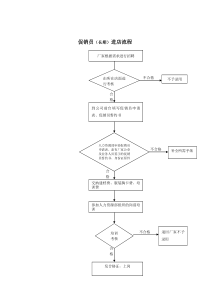促销员(长期)进店流程