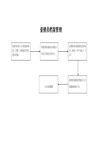 促销员档案管理流程