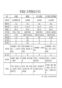 综合管廊施工各类模板综合对比