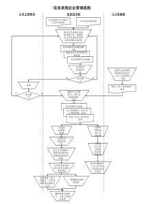 信息系统安全管理流程