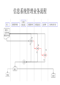 信息系统管理业务流程