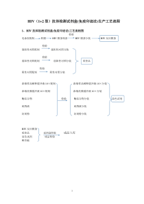 HIV抗体检测试剂盒-工艺流程图