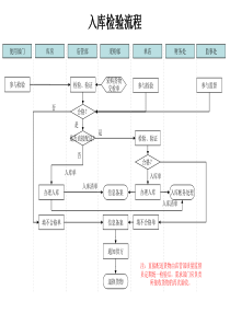 入库检验流程