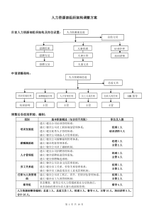 大型公司人力资源部组织架构调整方案