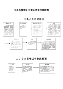 公务员管理主要业务工作流程图