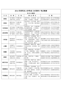 2014中医考研《方剂学》最完整考点总结七版教材同步完美打印