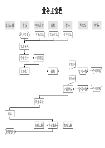 公司业务主流程