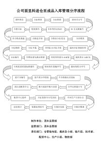 公司面里料进仓至成品入库管理分序流程