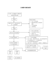 公寓收楼流程