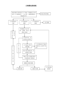 公寓楼返修流程