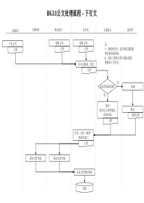 公文(下行文)处理流程