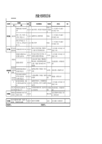 航空物流公司质量分部绩效目标