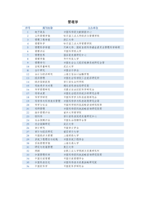 CSSCI目录(经济管理部分)2019-2020