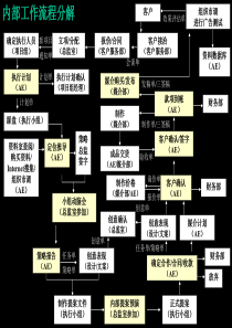 内部标准流程