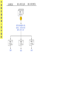 内部物资调拨调入签审流程