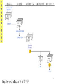 内部物资调拨调出签审流程(ppt72)