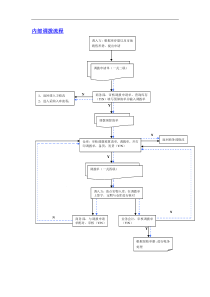 内部调拨流程