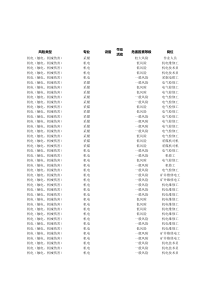 2019年新煤矿风险危害因素及管控措施100万字1300余页14485条