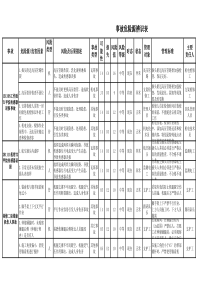 2019年新编煤矿危险源辨识与评估表38个专业部门