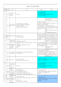 仪器标校岗位标准作业流程及危险源